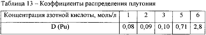 Экстракционная смесь для извлечения актинидов из азотнокислых растворов (патент 2620583)