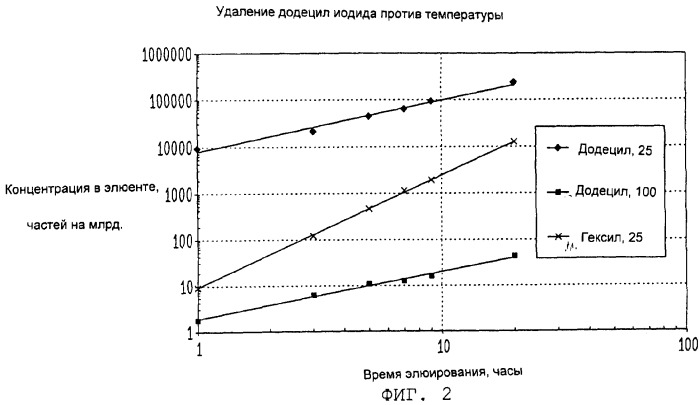 Способ удаления органических иодидов, содержащих 10 - 16 атомов углерода, из органических сред (патент 2254325)