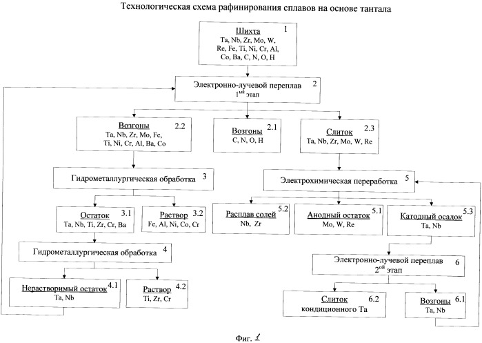 Способ рафинирования сплавов на основе тантала (патент 2499065)