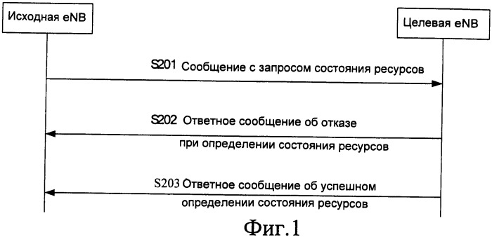 Способ измерения ресурсов и передачи отчетов об измерениях в системе долгосрочного развития (патент 2481732)