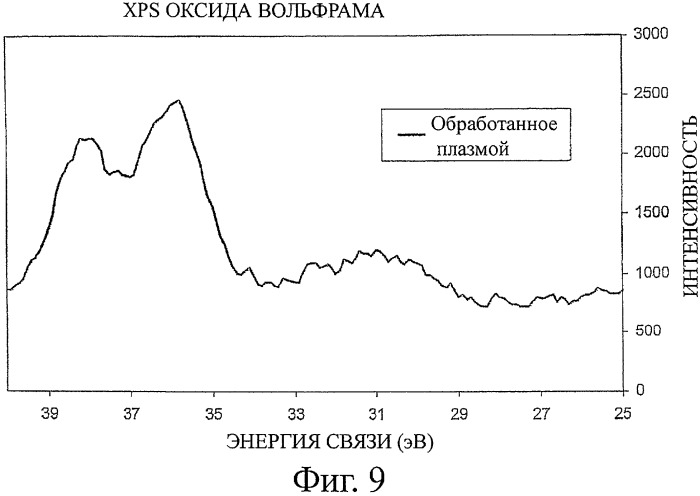 Способ получения частиц физическим осаждением из паровой фазы в ионной жидкости (патент 2404024)