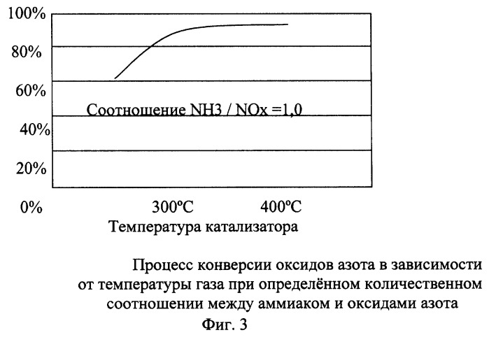 Каталитический реактор очистки газовых выбросов от оксидов азота с помощью аммиака, совмещенный со спиральным противоточным теплообменником-рекуператором (патент 2264852)