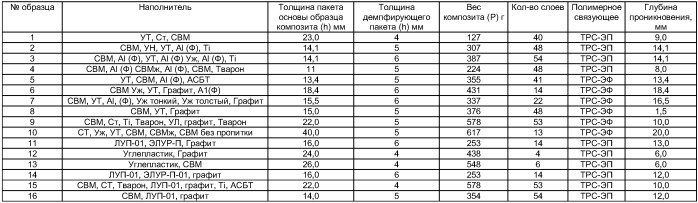 Наногибридный защитный композит (патент 2420704)