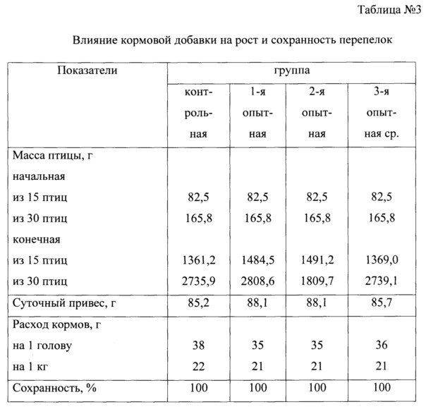 Кормовая добавка для сельскохозяйственной птицы "кипуг" (патент 2611844)