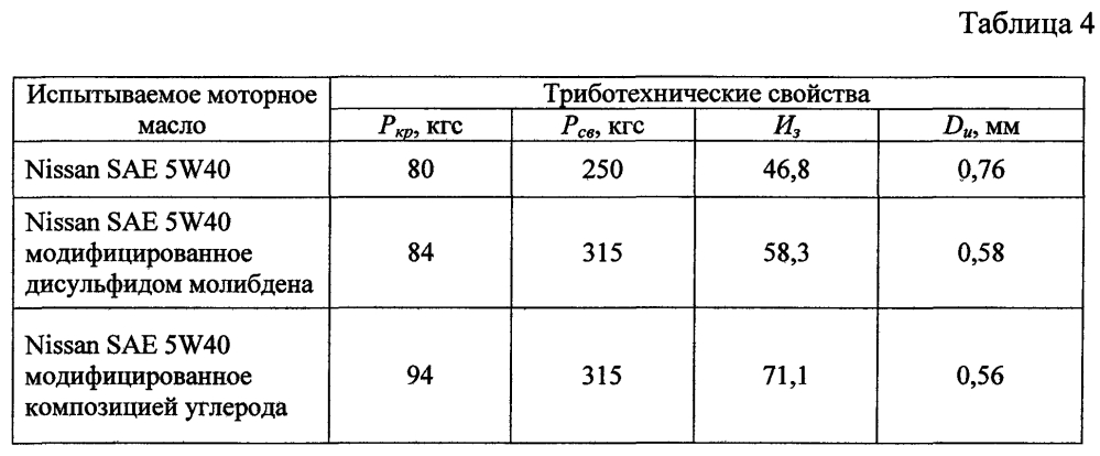 Смазочный материал на основе композиции технического углерода для тяжелонагруженных узлов трения (патент 2602237)