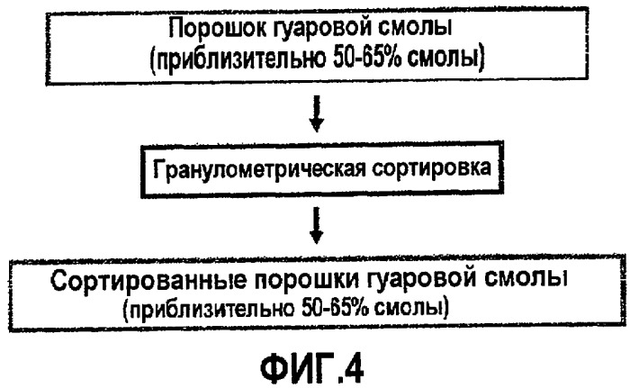 Способы получения гуаровой смолы, включающей неошелушенный гуар, и способы использования гуаровой смолы при обработке подземного пласта (патент 2403264)