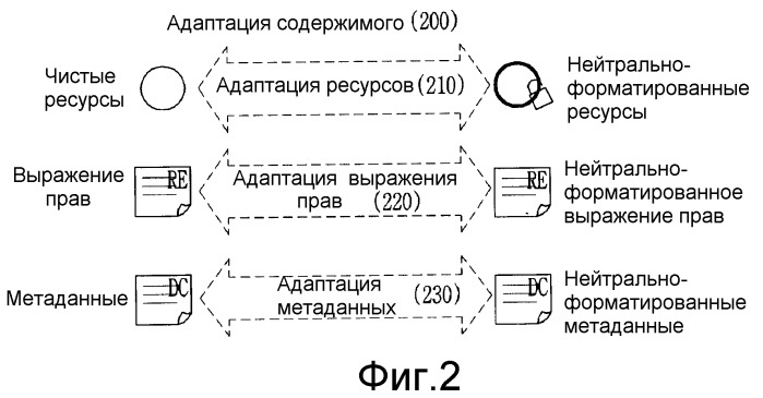 Устройство и способ поддержки обмена содержимым между доменами с отличающимися drm (патент 2357288)