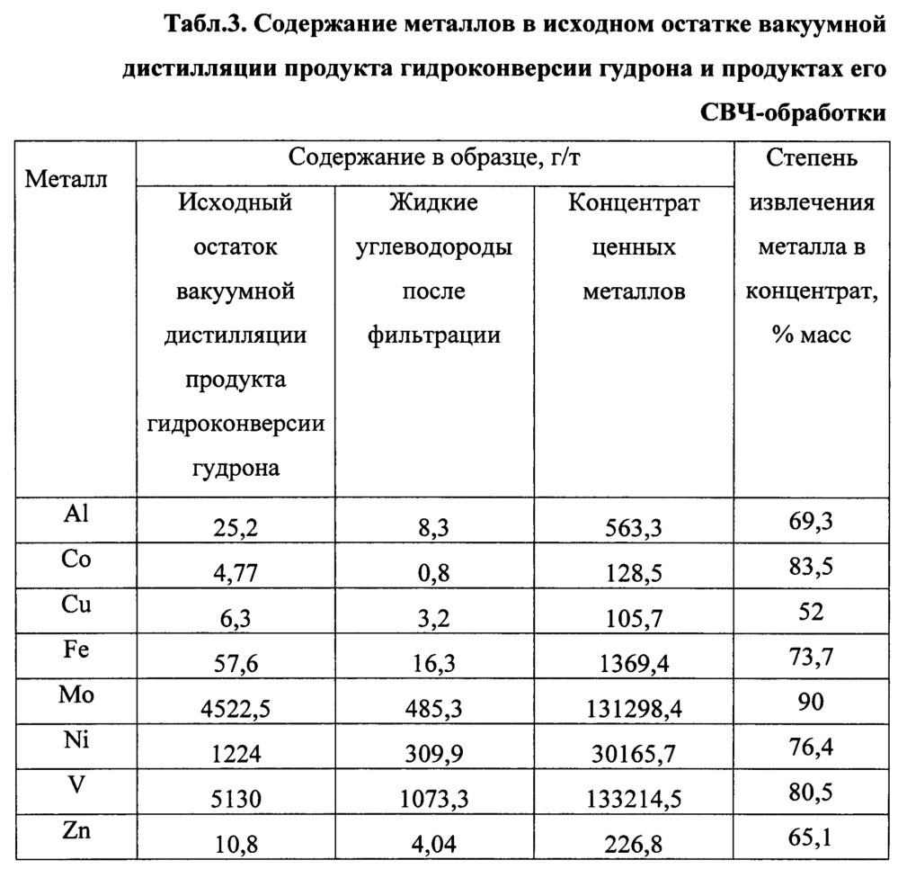 Способ выделения концентрата ценных металлов, содержащихся в тяжелых нефтях и продуктах их переработки (патент 2631427)