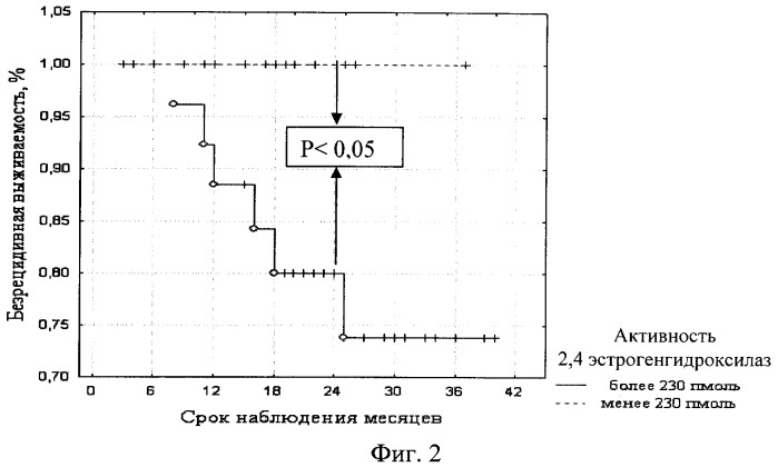 Способ прогнозирования исходов рака молочной железы (патент 2361222)