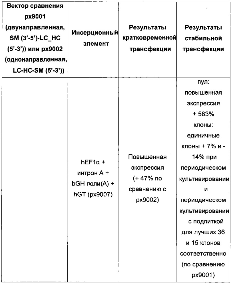 Комбинации элементов экспрессионного вектора, новые способы получения клеток-продуцентов и их применение для рекомбинантного получения полипептидов (патент 2639519)