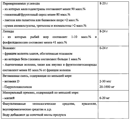 Пищевое волокно для применения при лечении побочного эффекта питания или лекарственного средства в отношении желудочно-кишечного тракта (патент 2637133)