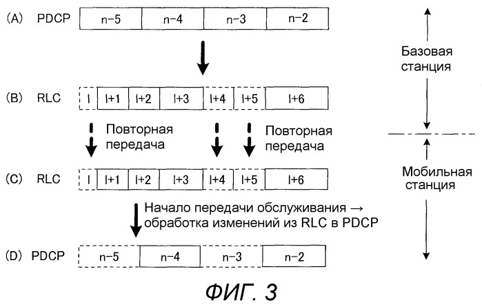 Базовая станция, мобильная станция, система связи, способ передачи и способ переупорядочивания (патент 2517279)