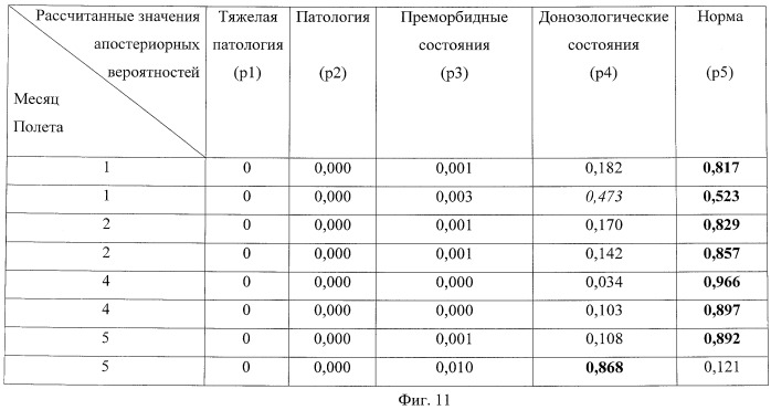 Способ оценки риска развития донозологических, преморбидных и патологических состояний в длительном космическом полете (патент 2448644)