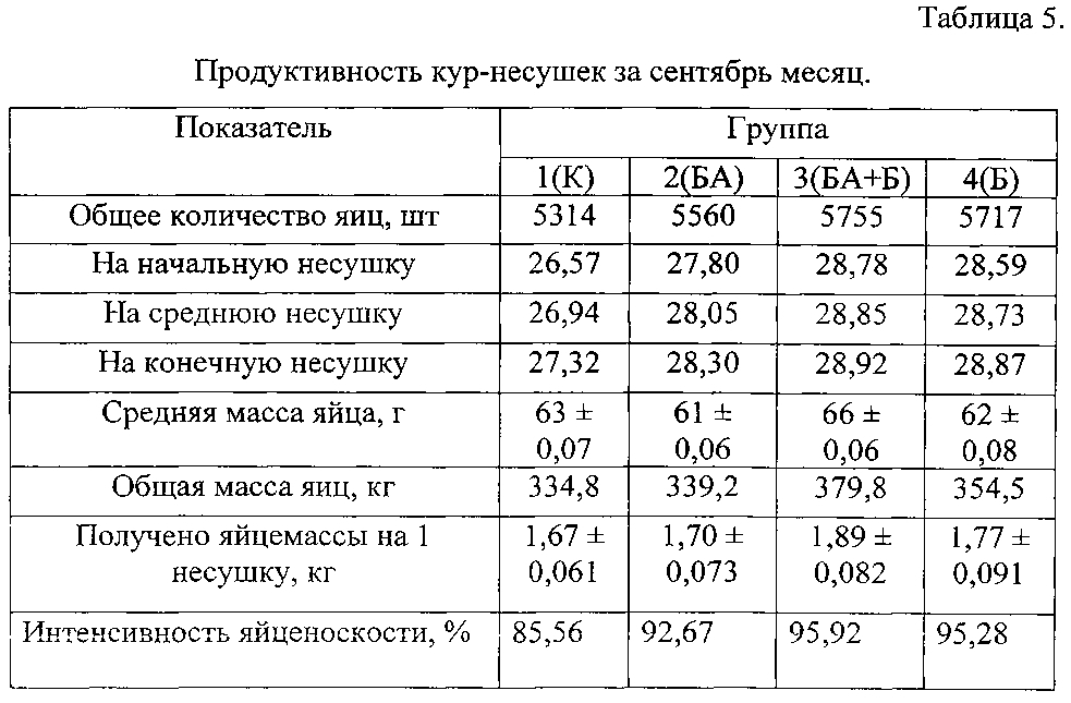 Способ кормления несушек родительского стада во второй фазе продуктивности (патент 2601580)