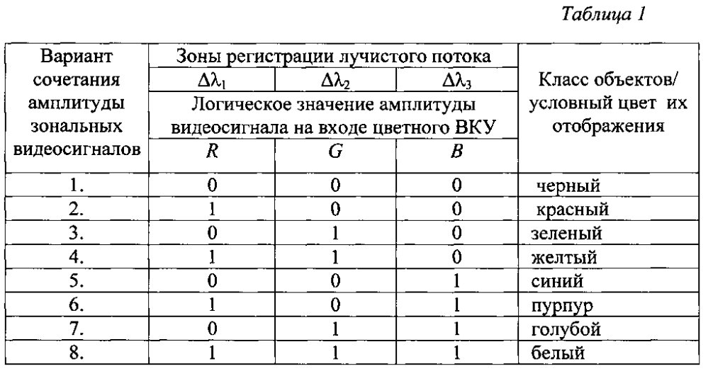 Способ формирования спектрозональных видеосигналов (патент 2604898)