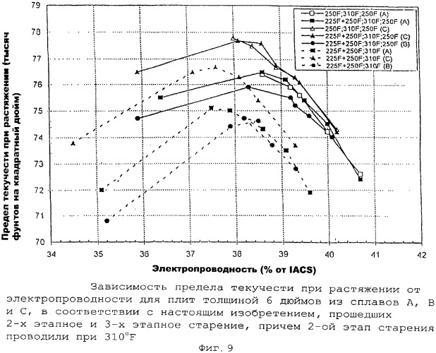 Продукты из алюминиевого сплава и способ искусственного старения (патент 2329330)