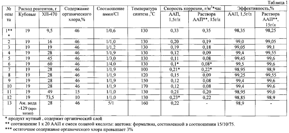 Способ получения ингибитора коррозии соляной кислоты (варианты) (патент 2596547)