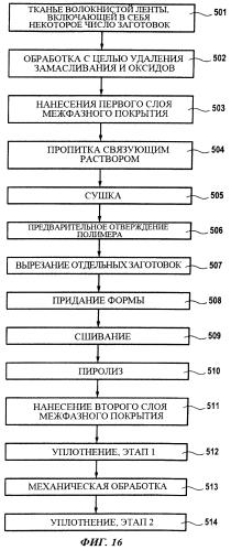 Лопатка турбомашины с асимметричной дополняющей геометрией (патент 2553872)