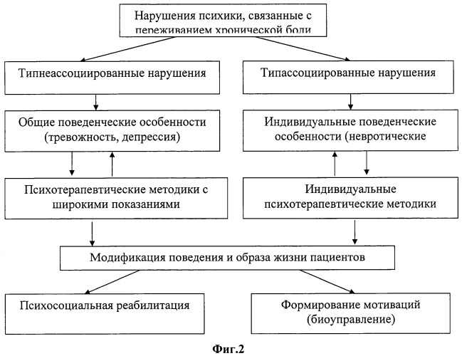 Способ лечения больных с хроническим болевым синдромом (патент 2497554)