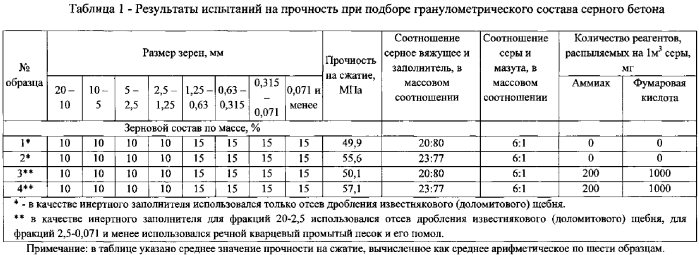 Состав для серных бетонов (патент 2567925)