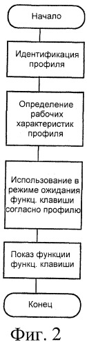 Конфигурирование функциональных клавиш (патент 2366113)