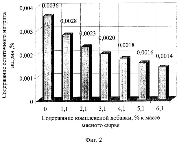 Способ производства фаршевых мясных продуктов (патент 2273445)