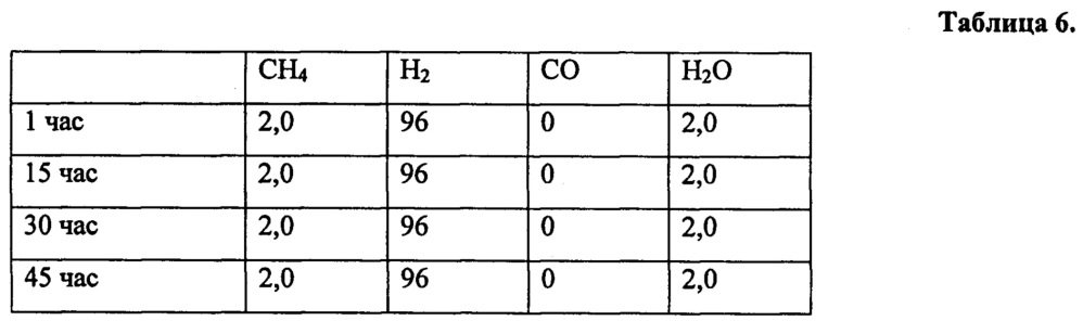 Катализатор, способ приготовления катализатора и способы окислительной конверсии углеводородов, гидрирования оксидов углерода и углеводородов (патент 2659078)