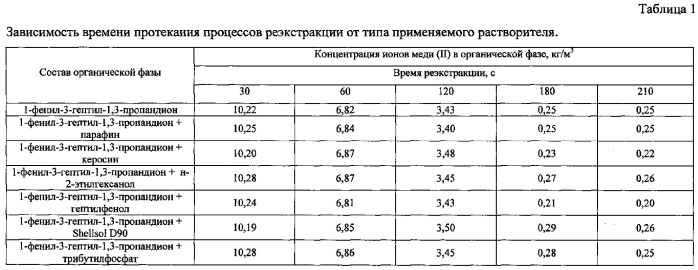 Способ экстракции ионов меди (ii) из аммиачных растворов (патент 2571741)