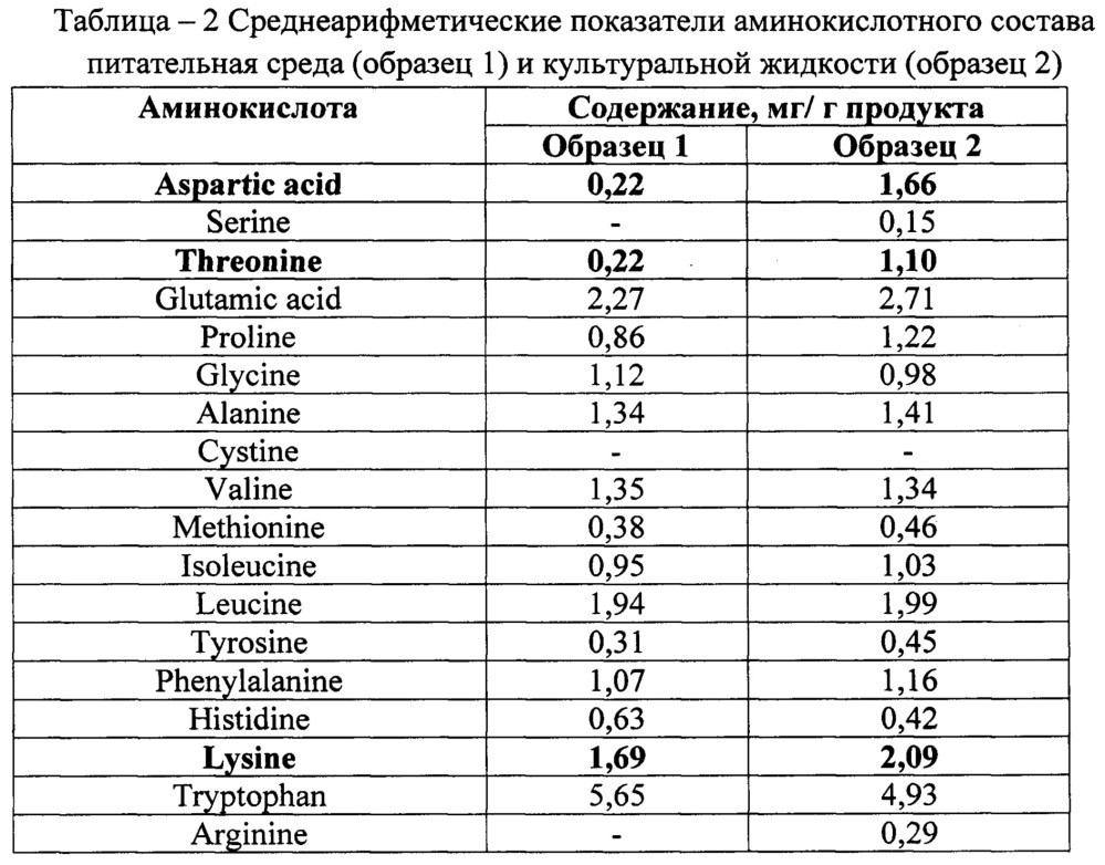 Способ получения нативного симбиотического препарата (патент 2662949)