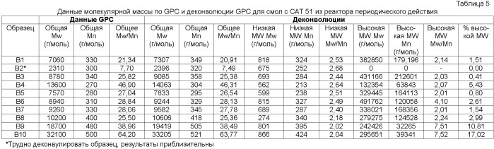 Сополимеры этилена с низкой молекулярной массой, способы получения и их применение (патент 2433144)