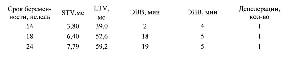Способ оценки функционального состояния плода во втором триместре беремености методом кардиотокографии (патент 2628240)
