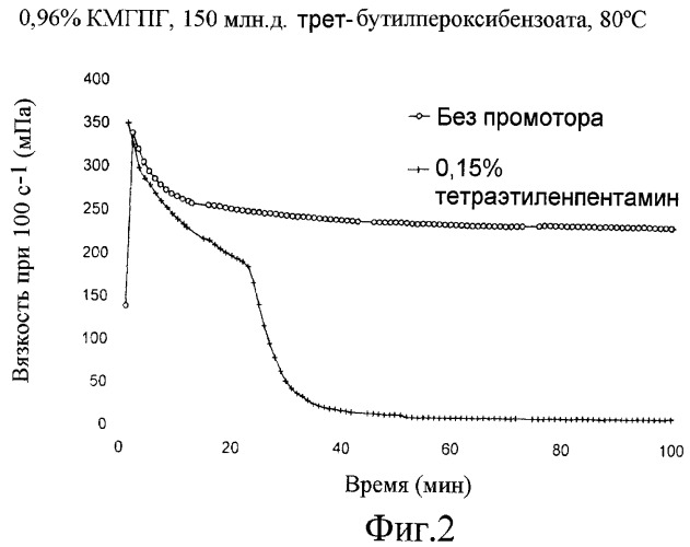 Уменьшение вязкости (патент 2448243)