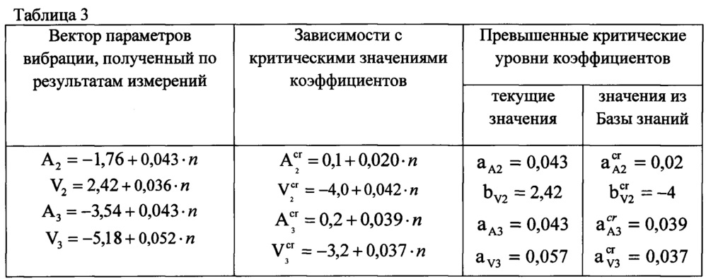 Способ диагностического мониторинга роторных механизмов (патент 2646207)