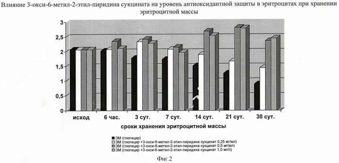 Способ консервирования донорской крови (патент 2410103)