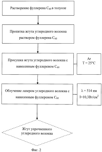 Способ упрочнения углеродного волокна (патент 2523483)