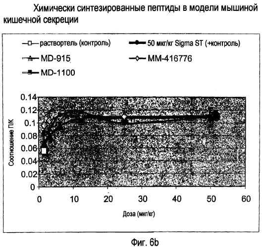 Способы и композиции для лечения желудочно-кишечных расстройств (патент 2353383)