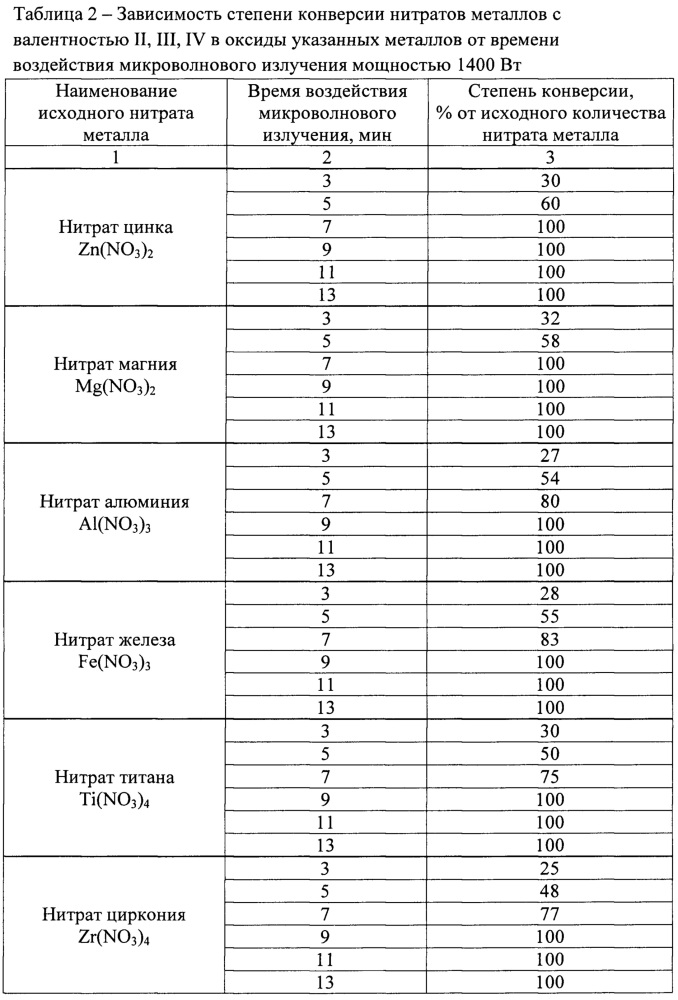 Способ получения нанодисперсных оксидов металлов (патент 2633582)