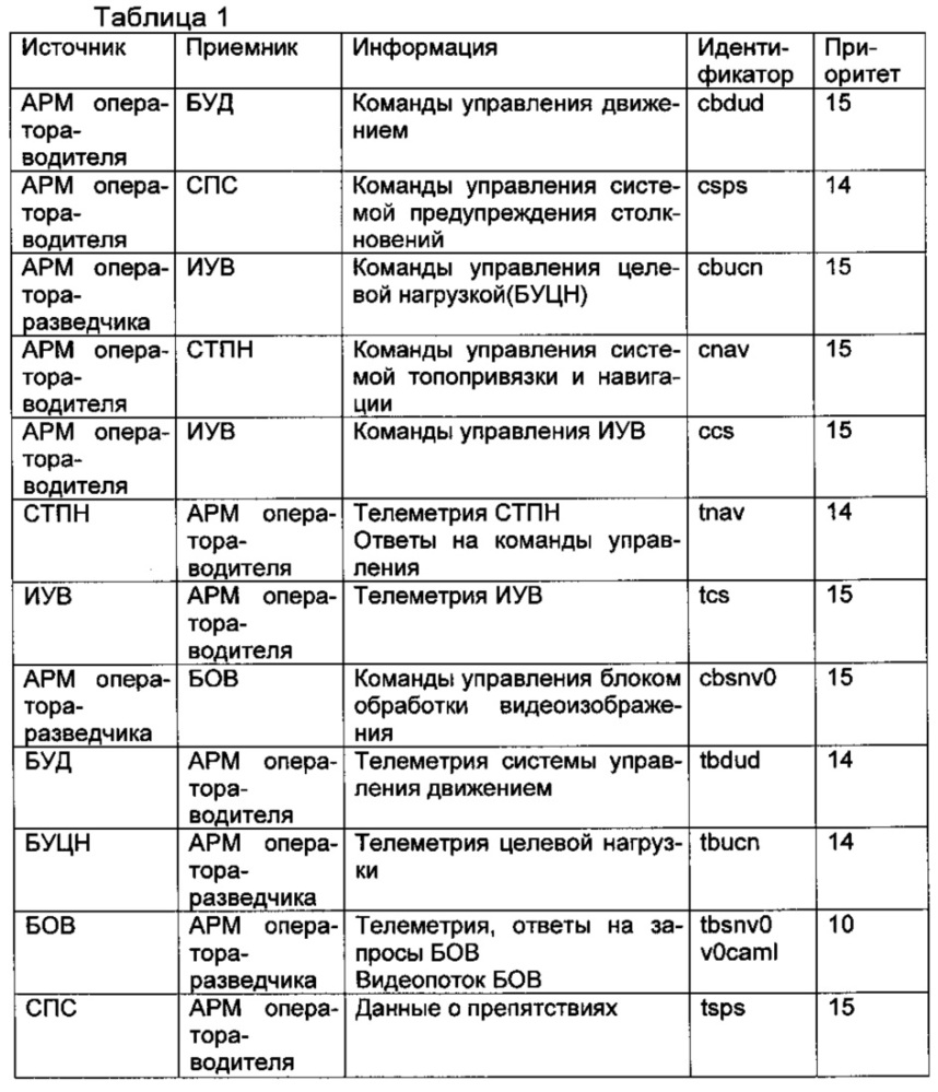 Способ информационно-технического сопряжения составных частей мобильного робототехнического комплекса (патент 2639249)