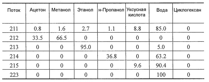 Способ отделения побочных продуктов в водной фазе синтеза фишера-тропша (патент 2480445)