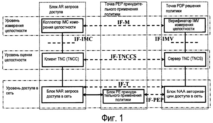 Система управления доступом в надежную сеть на основе трехэлементной равноправной идентификации (патент 2445695)