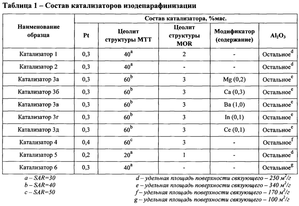 Катализатор изодепарафинизации углеводородного сырья с10+ для получения низкозастывающих масел и дизельных топлив и способ получения низкозастывающих масел и топлив с его использованием (патент 2627770)