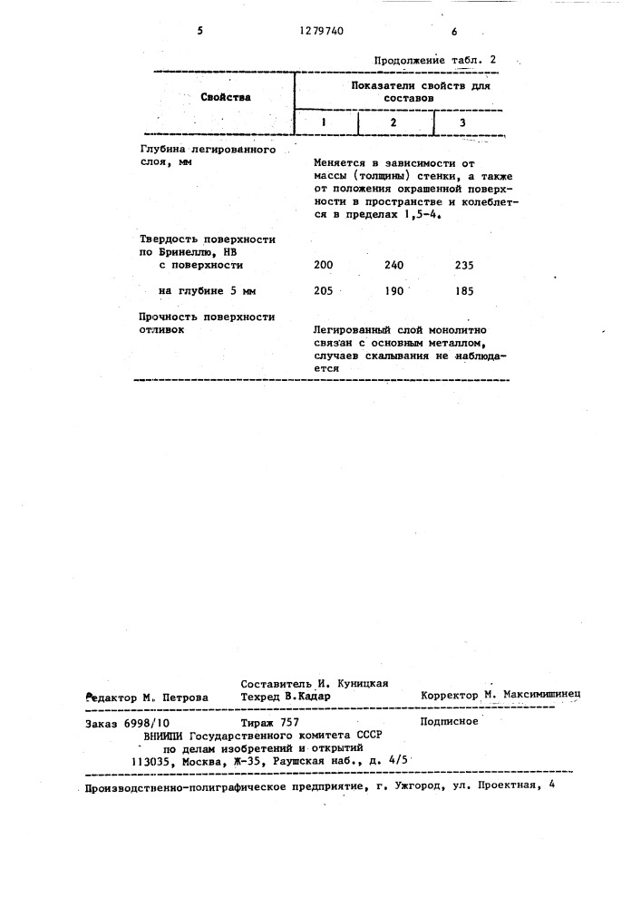 Состав для получения противопригарного покрытия (патент 1279740)