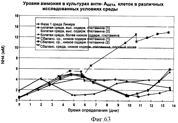 Производство полипептидов (патент 2451082)