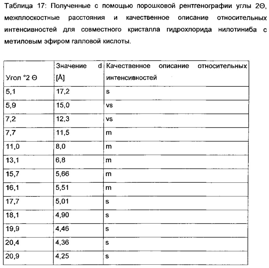 Многокомпонентная кристаллическая система, содержащая нилотиниб и выбранные сокристаллообразователи (патент 2652121)