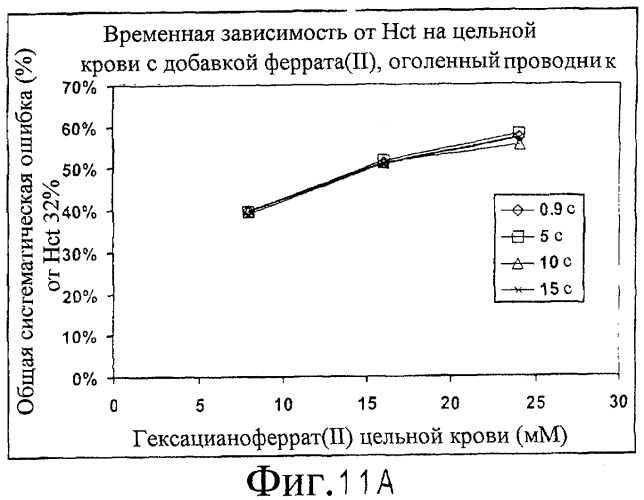 Электрохимическая система для определения концентрации аналита в пробе, электрохимическая сенсорная полоска и способ повышения точности количественного определения аналита (патент 2415410)