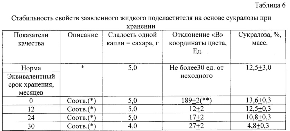 Жидкое подслащивающее средство (патент 2648460)