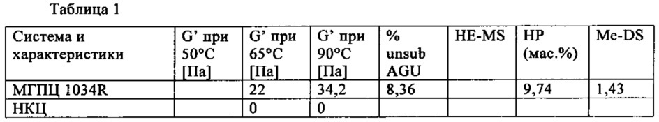 Простые эфиры целлюлозы, обладающие увеличенной термической прочностью геля (патент 2640024)