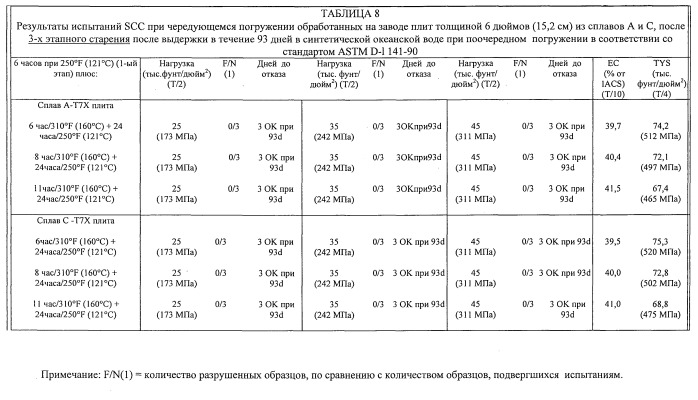 Продукты из алюминиевого сплава и способ искусственного старения (патент 2531214)