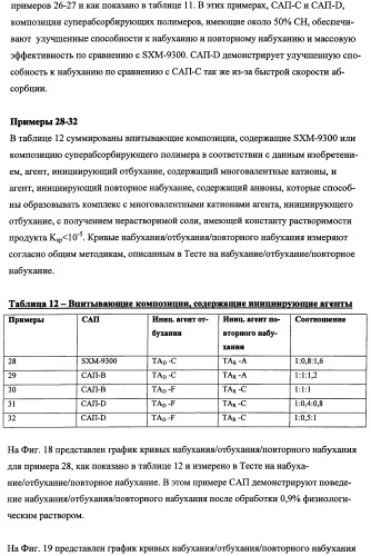 Впитывающие изделия, содержащие впитывающие материалы, проявляющие свойства отбухания/ вторичного набухания (патент 2490029)
