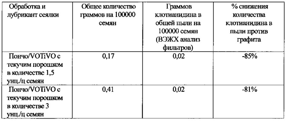 Композиция и способы для снижения пыли, выделяемой семенами (патент 2644192)